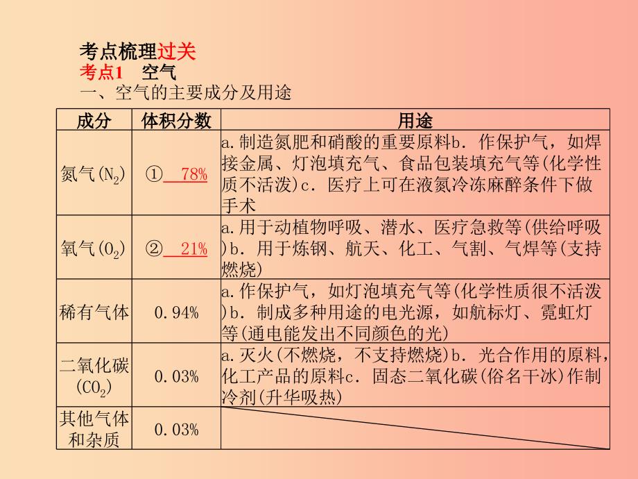 安徽专版2019中考化学总复习第一部分系统复习成绩基石第二单元我们周围的空气课件新人教版.ppt_第3页