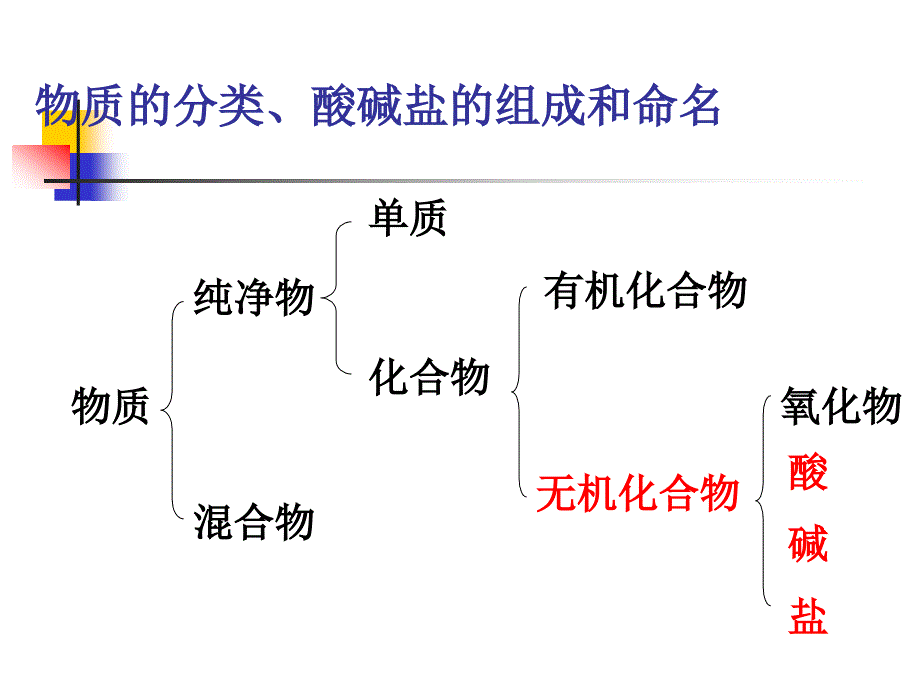 酸碱盐复习课件_第3页