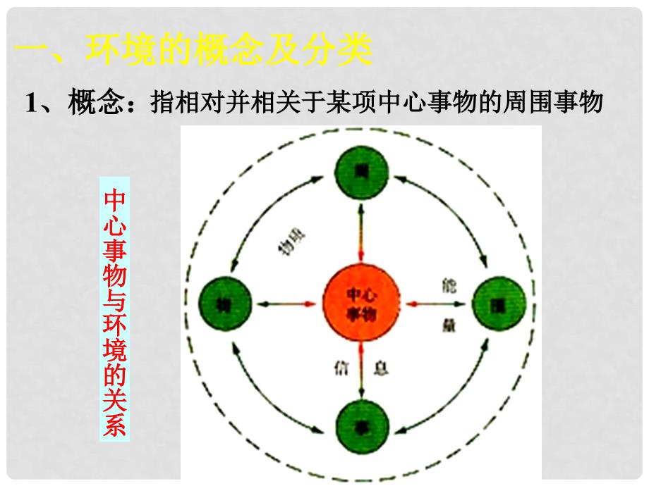 高中地理我们周围的环境2课件新人教选修6_第2页