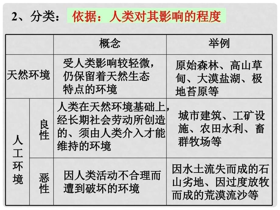 高中地理我们周围的环境2课件新人教选修6_第5页