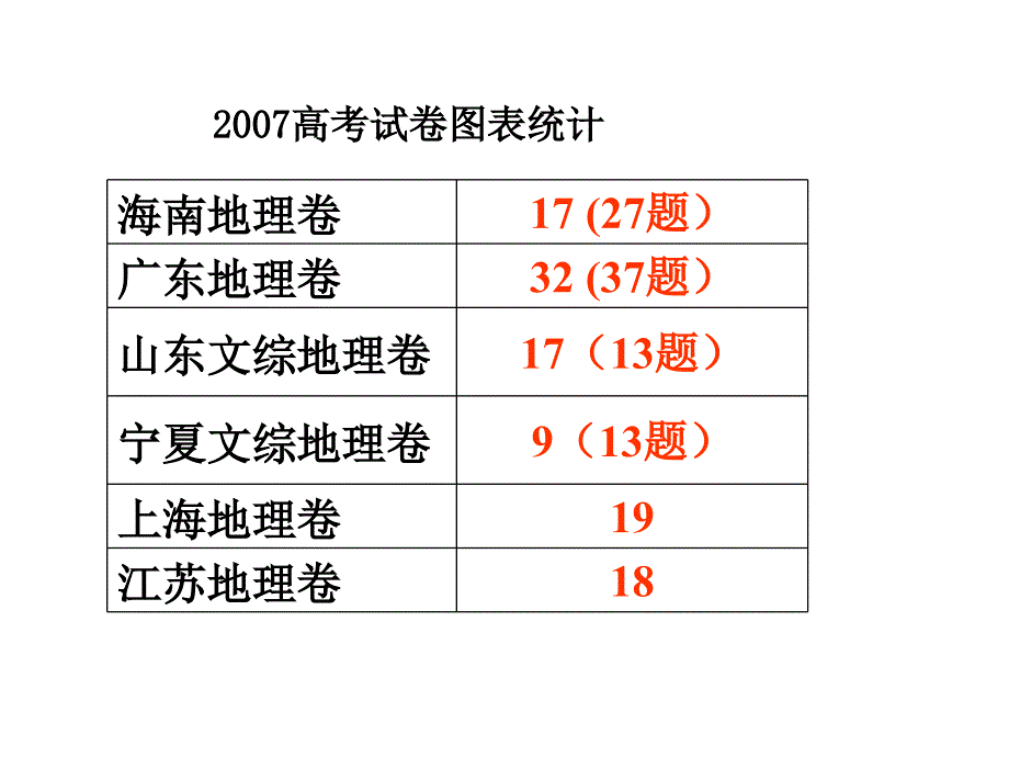 答题方法与技巧 南京市教学研究室_第2页