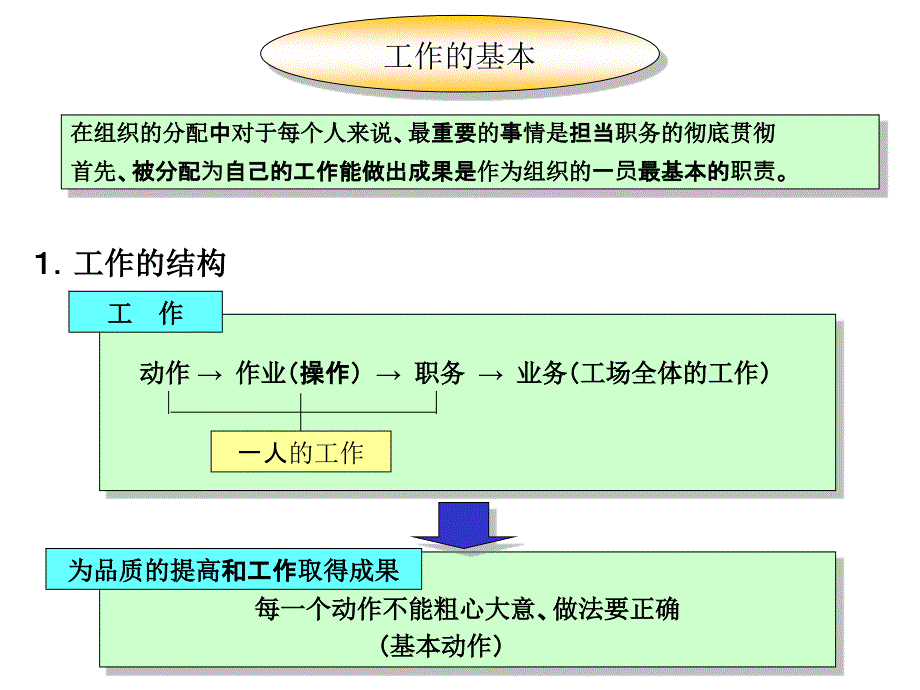 日资公司培训资料(工作的基本).ppt_第3页