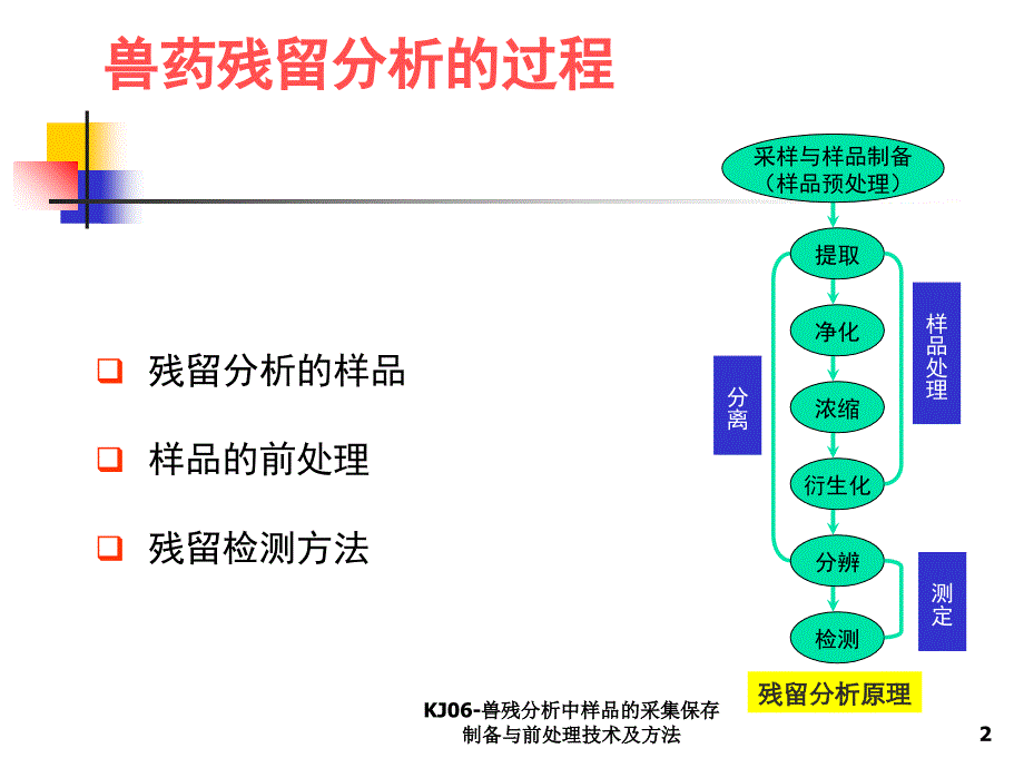 KJ06兽残分析中样品的采集保存制备与前处理技术及方法课件_第2页