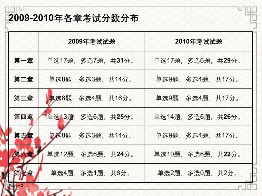 一级项目管理冲刺第三版_第3页