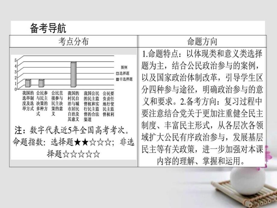 全程复习构想高考政治一轮复习2.1.2我国公民的政治....ppt_第2页