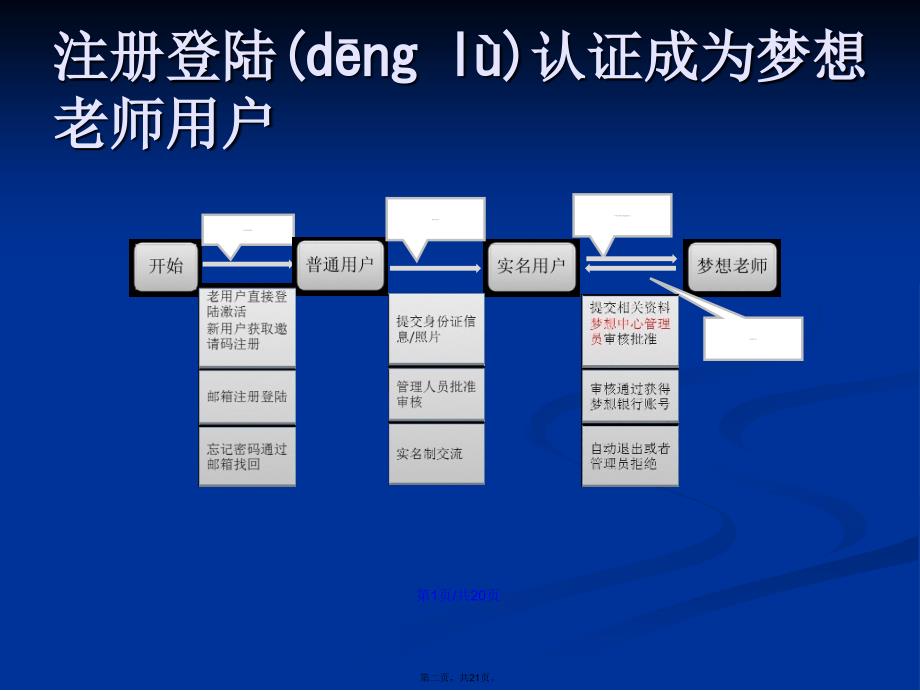 梦想盒子使用教程学习教案_第2页