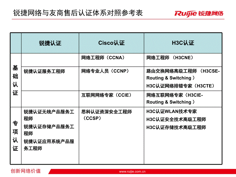 锐捷服务工程师认证体系_第2页