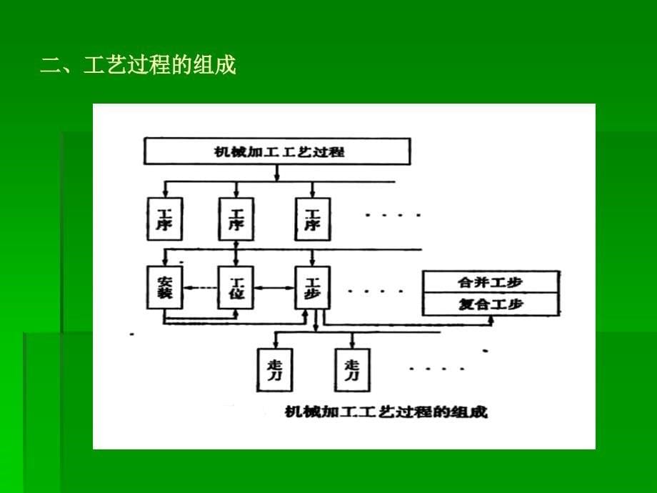 课题十五机械加工工艺过程基本知识_第5页