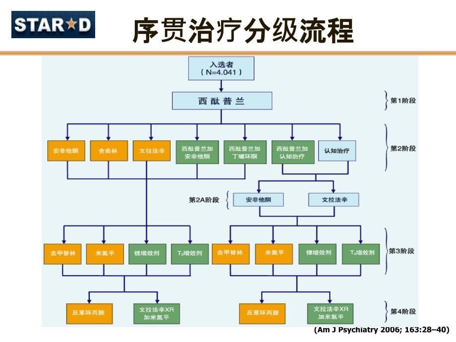 STAR-D_抗抑郁序贯疗法(PPT45页)_第5页