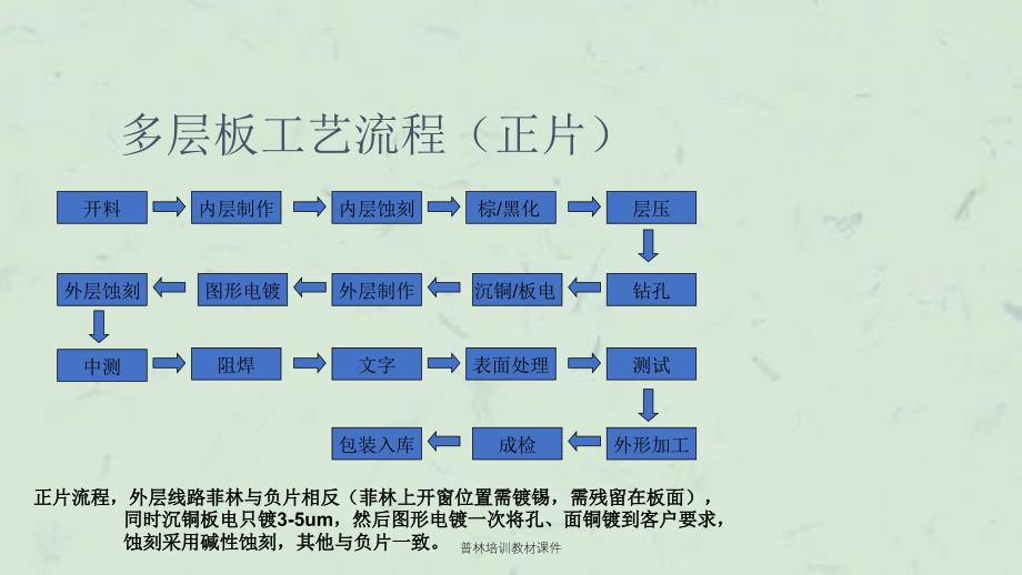 普林培训教材课件_第3页