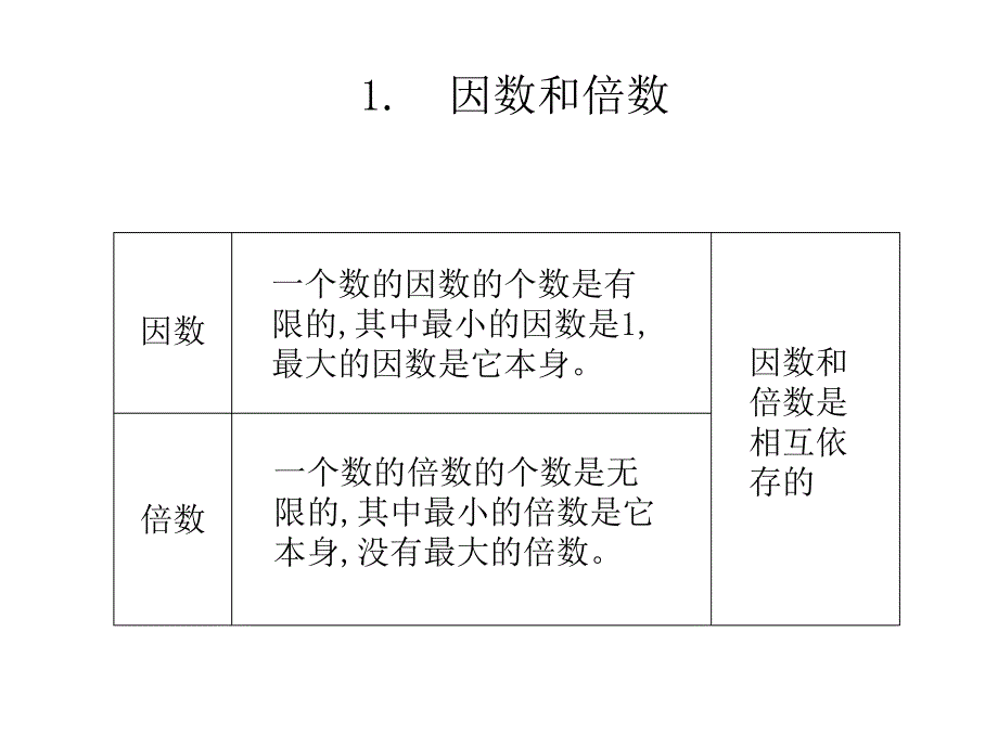 小学六年级数学总复习《因数和倍数》ppt课件_第2页