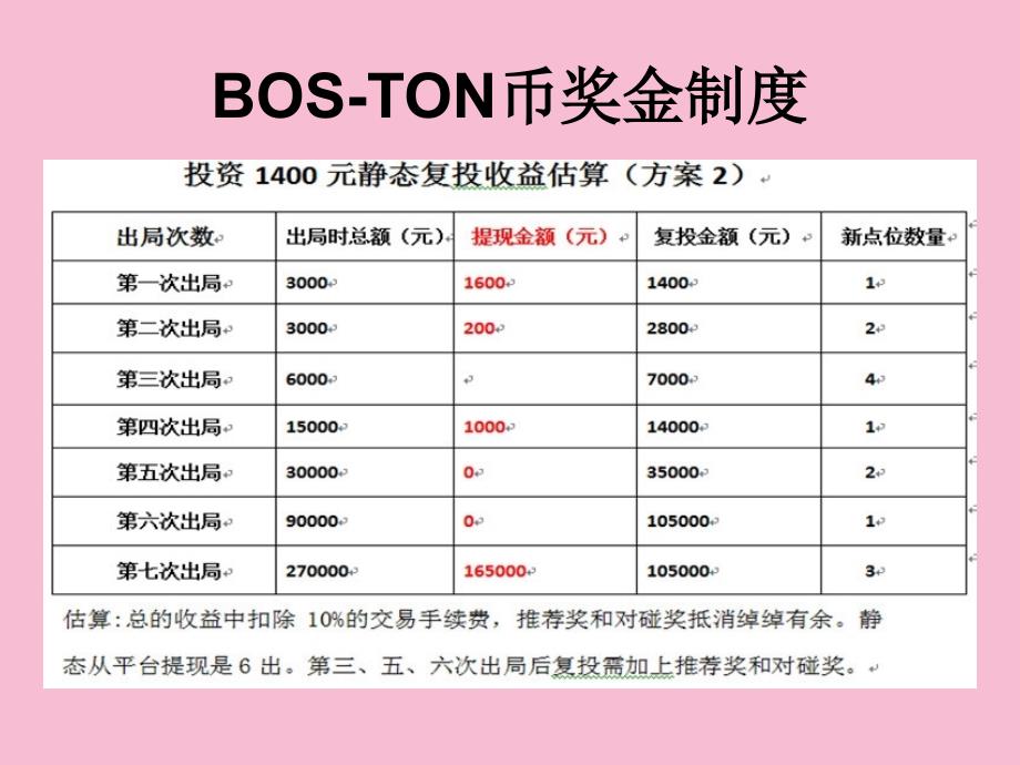 BOSTON币理财奖金制度ppt课件_第4页