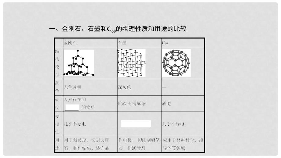 九年级化学上册 第六单元 碳和碳的氧化物知识清单课件 （新版）新人教版_第3页