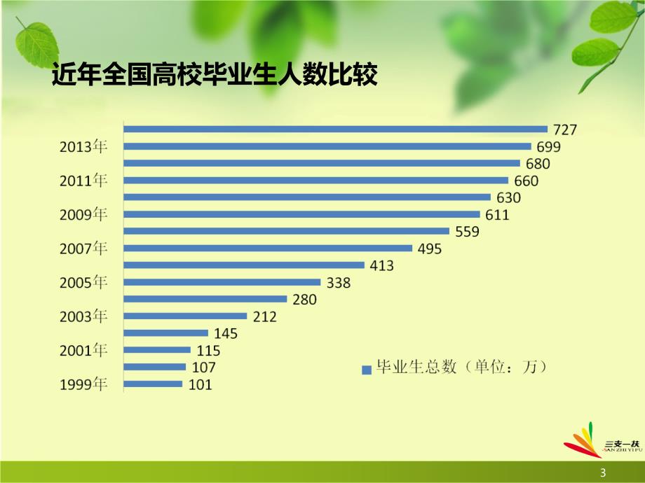 三支一扶大学生成长成才的很好形式.ppt_第3页