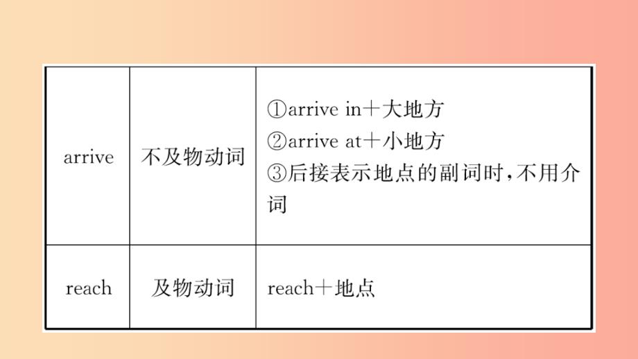 河南省2019年中考英语总复习第4课时七下Units4_6课件人教新目标版.ppt_第3页