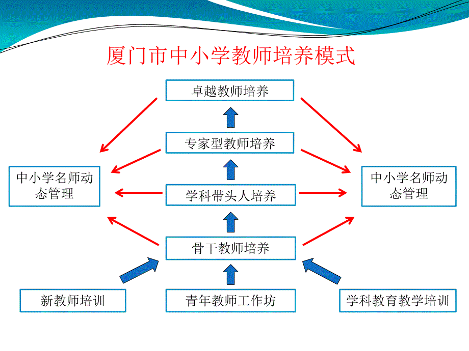 创新培训模式提升教育质量_第3页