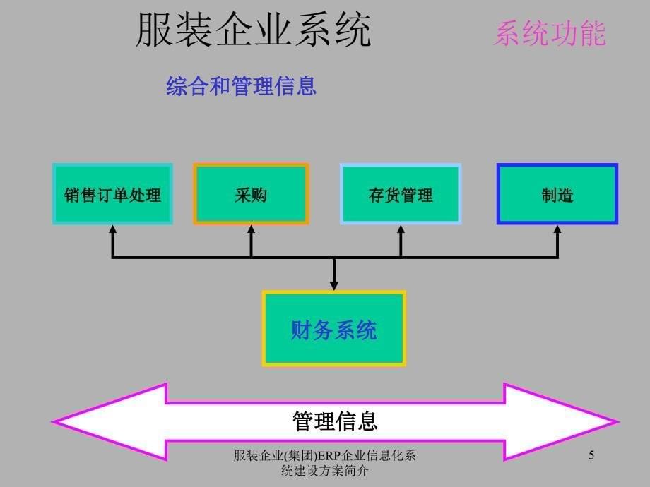 服装企业集团ERP企业信息化系统建设方案简介课件_第5页