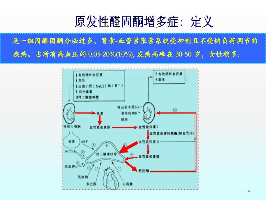 原发性醛固酮增多症诊断进展ppt课件_第4页