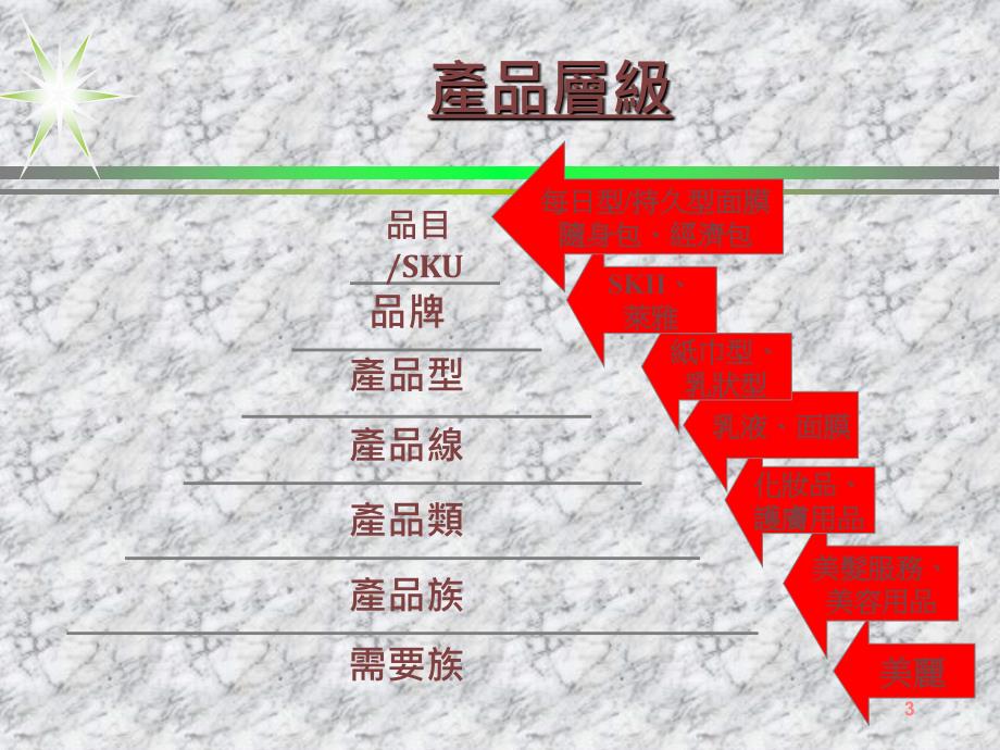 产品线与品牌的管理2_第3页