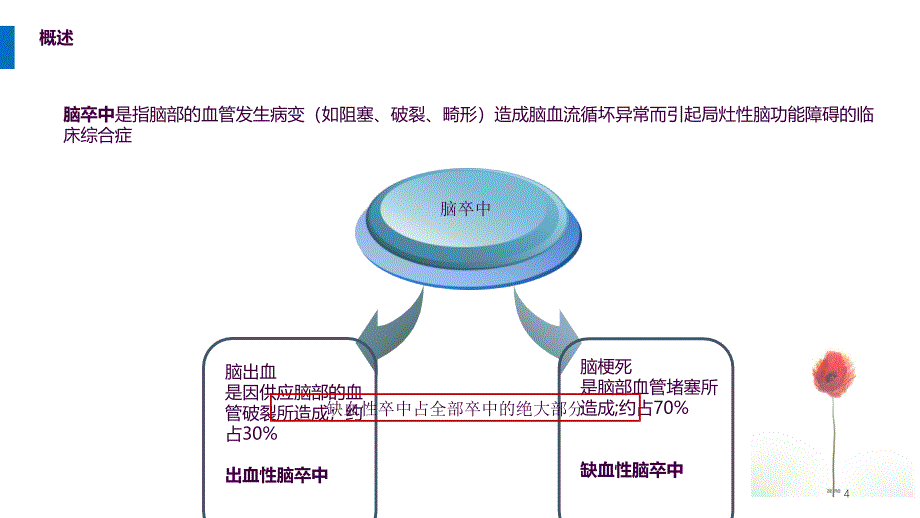 急性脑梗静脉溶栓ppt课件_第4页