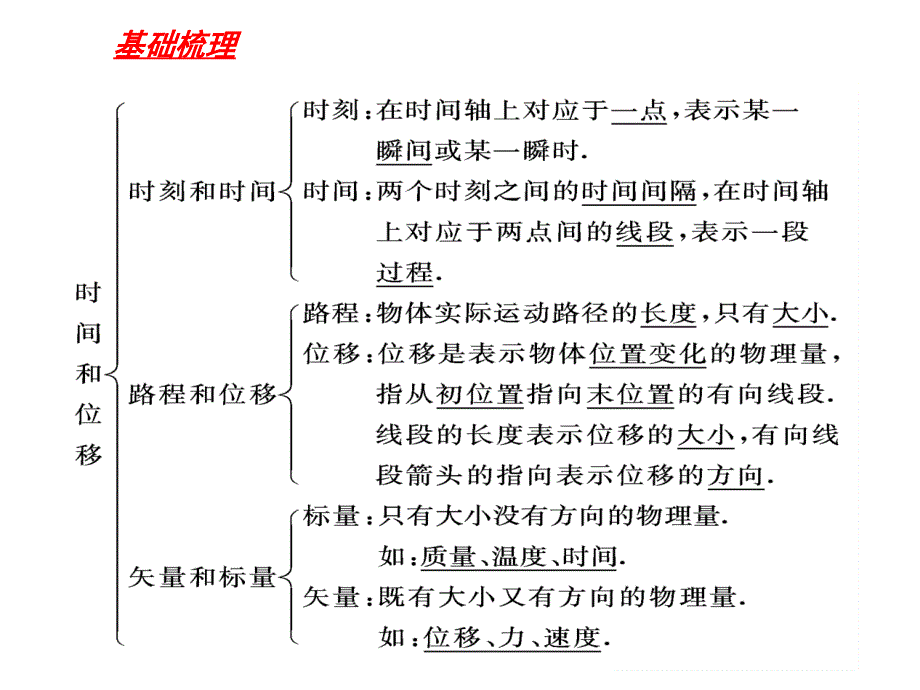 必修一第一章第二节时间和位移_第2页