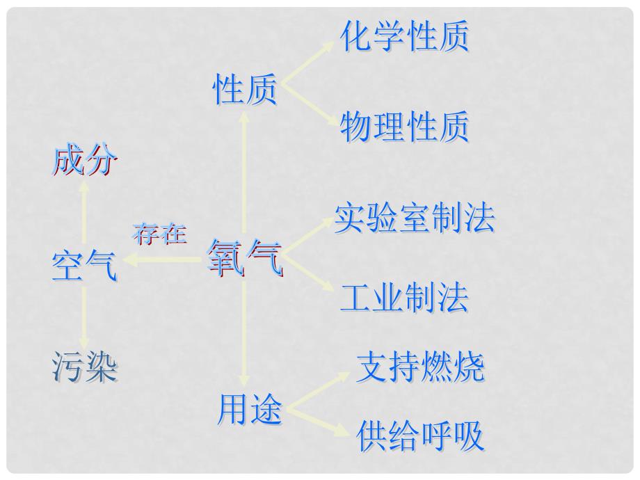 九年级化学上册 第二单元《我们周围的空气》课件 人教新课标版_第2页