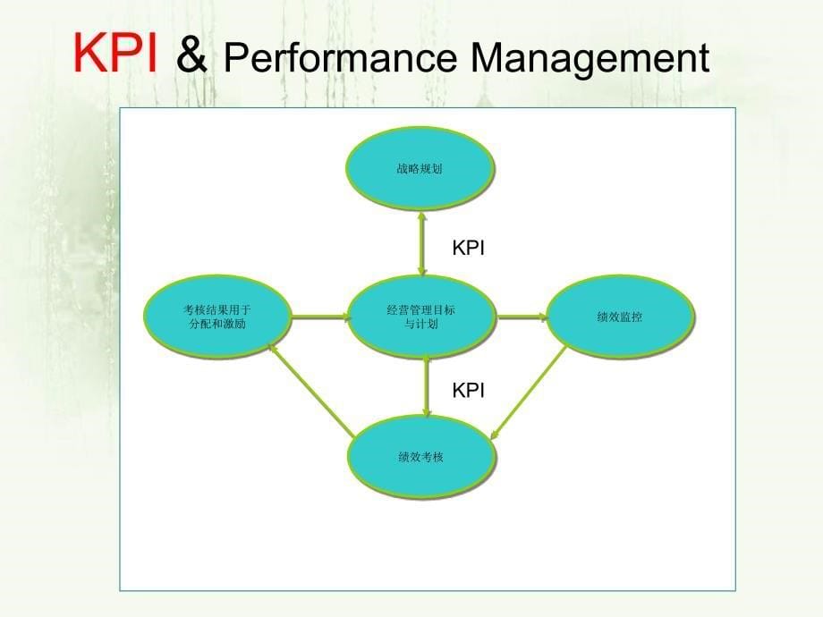 第四组EvolutionofKPI管理研究方法_第5页