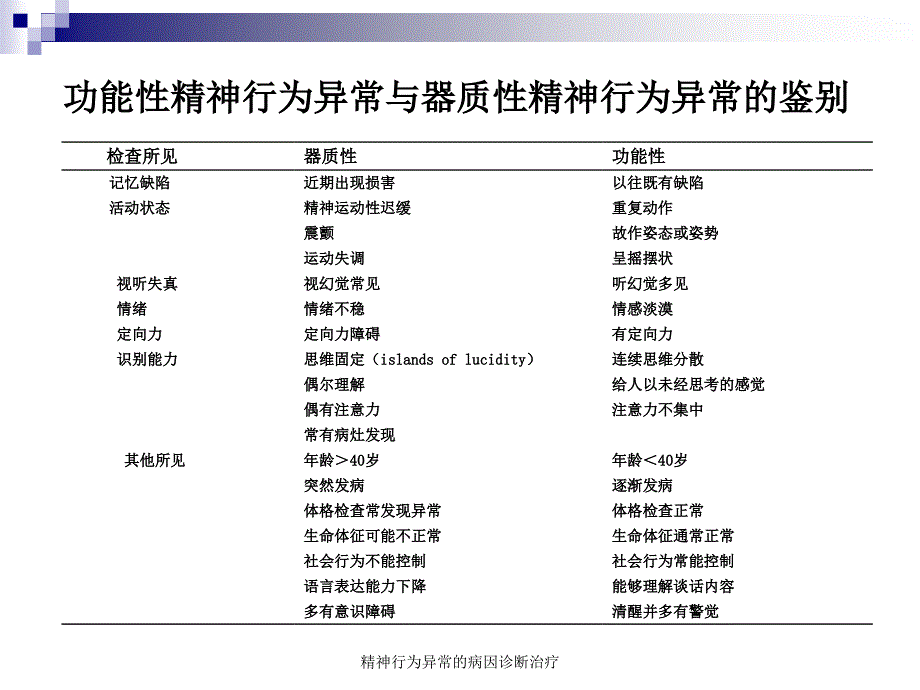 精神行为异常的病因诊断治疗_第3页