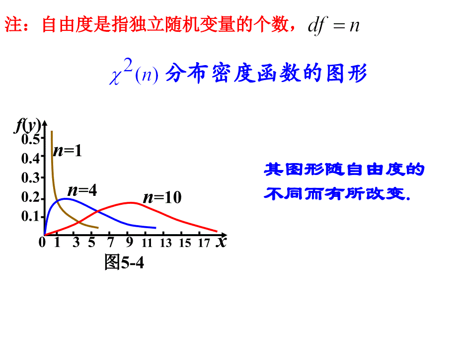 三大抽样分布及常用统计量的分布.课件_第3页