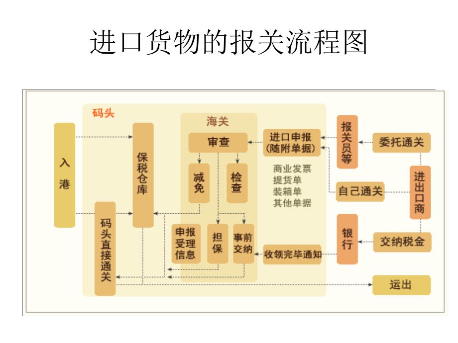 一般进口货物的报流程_第2页