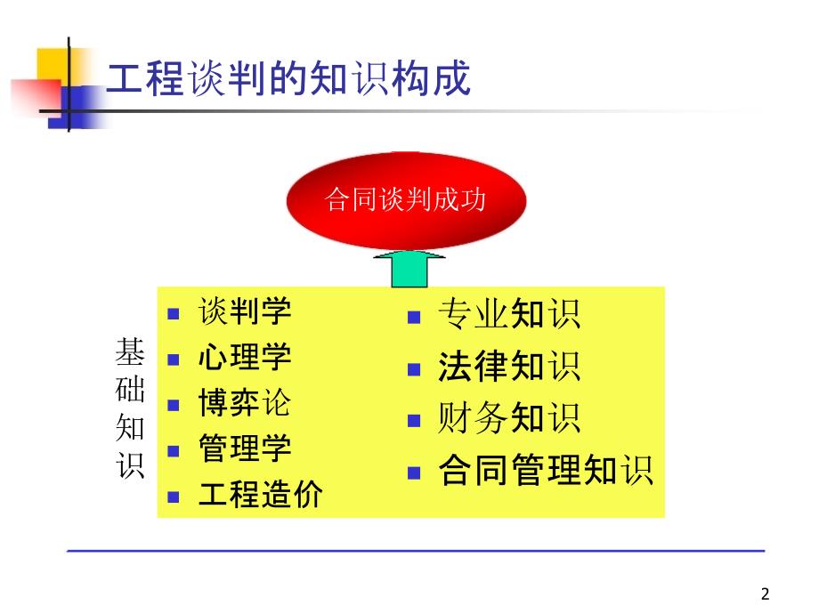 工程合同谈判、签订及履约管理bjce_第2页