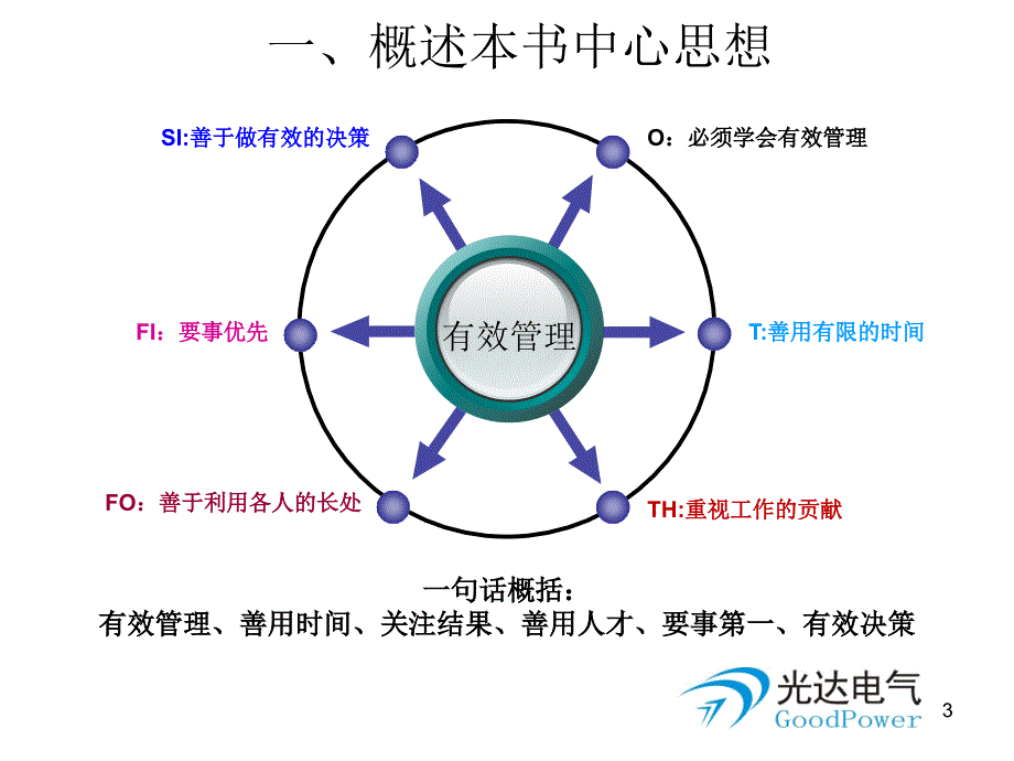 卓有成效的管理者读后感.ppt_第3页