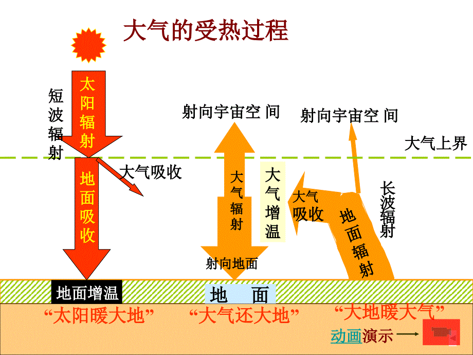 冷热不均引起大气运动复习_第2页