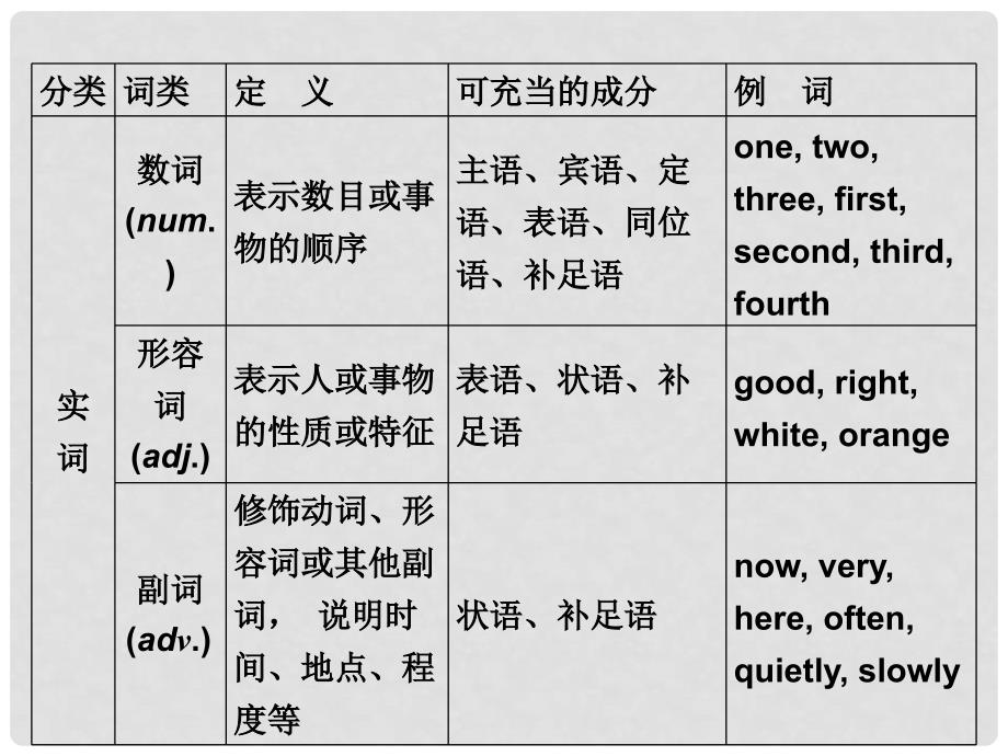 优化方案高中英语 崭新天地 初高中知识衔接 PartⅡ 词法课件 新人教版必修1_第3页