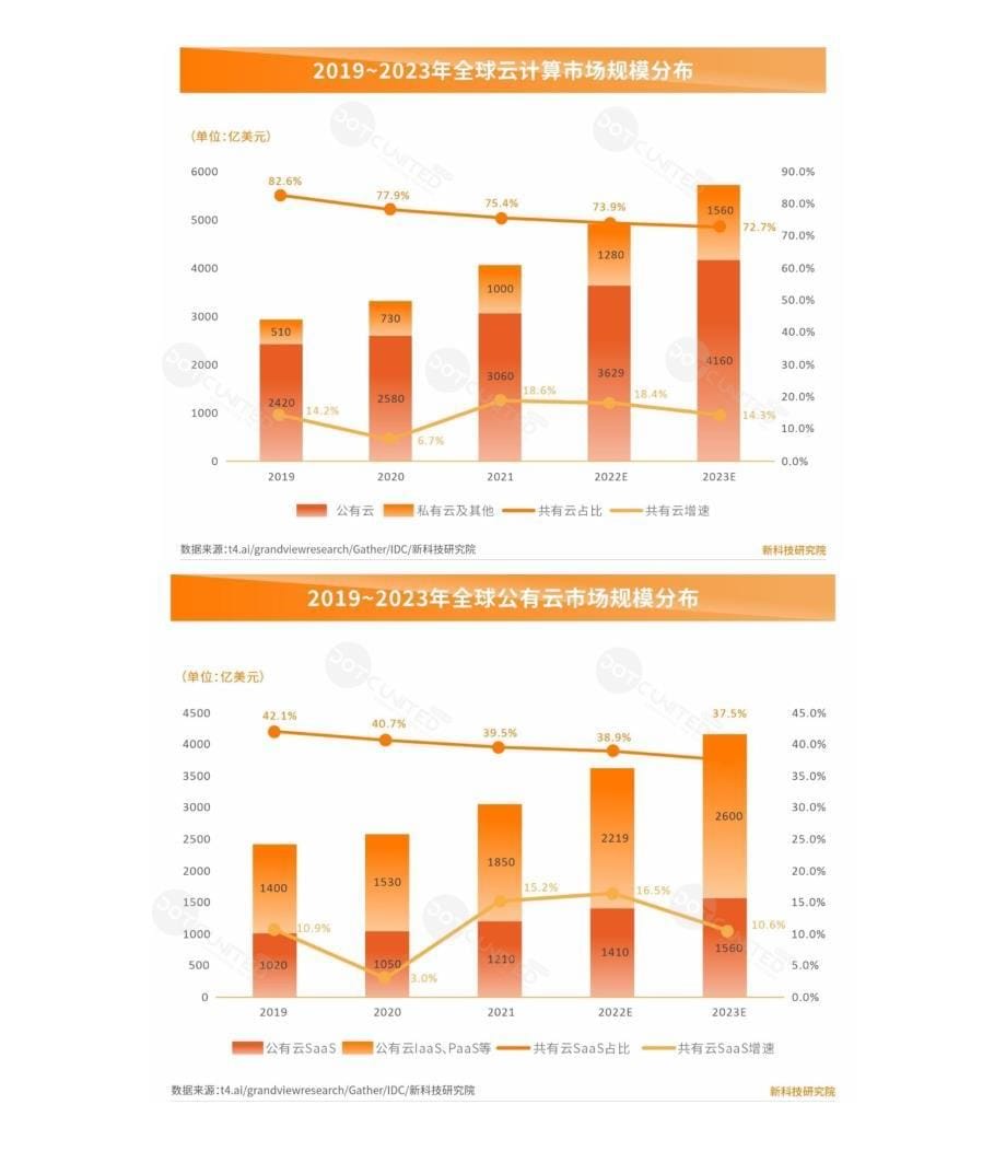 2022年中国VS美国SaaS市场洞察-22页_第5页