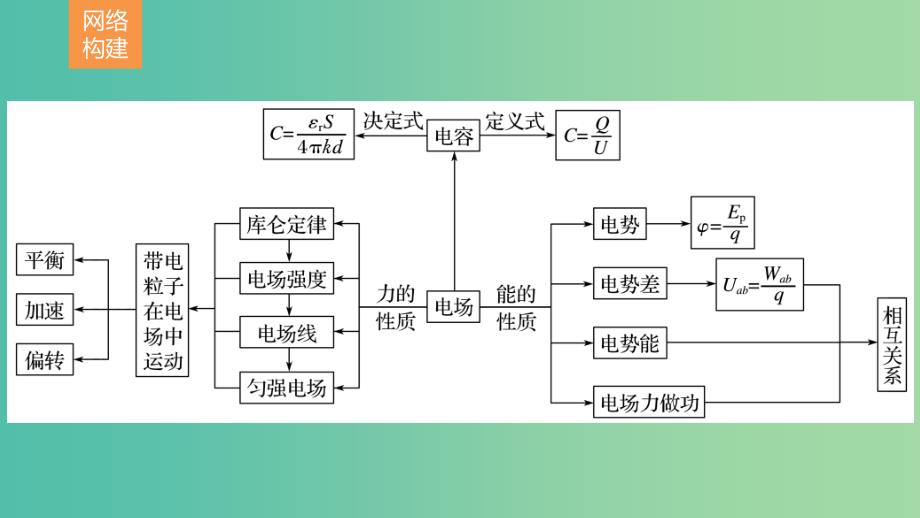 全国通用2019届高考物理二轮复习专题7电场和带电粒子在电场中的运动课件.ppt_第2页