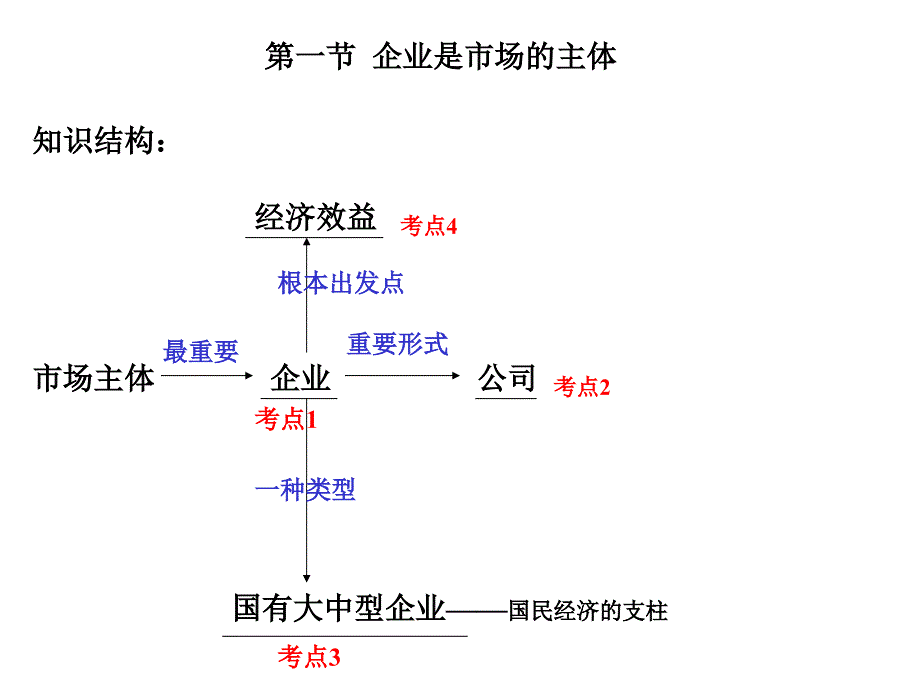 改革国有资产管理体制.ppt_第3页