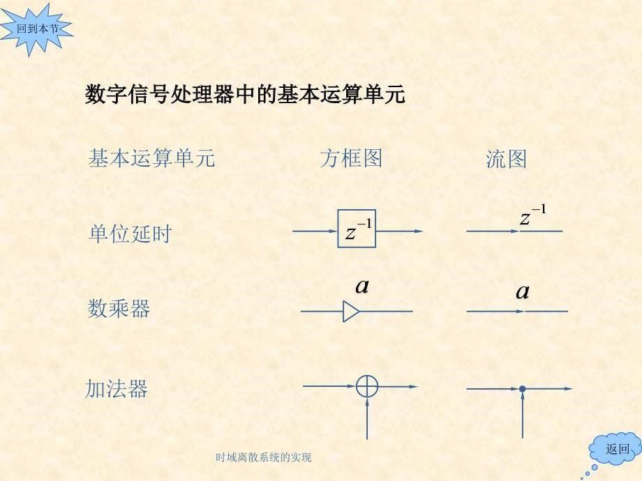 时域离散系统的实现课件_第5页