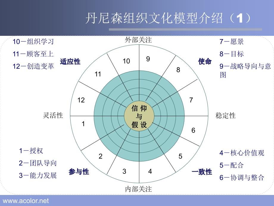 丹尼森组织文化模型_第4页