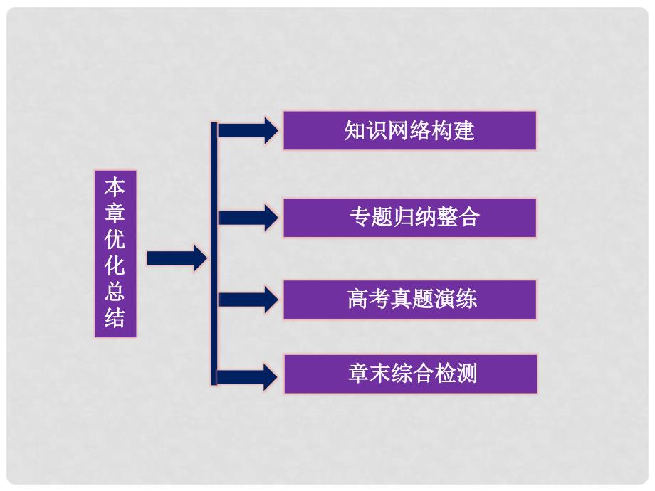 高中地理 第5章本章优化总结 精品课件 鲁科版选修34_第2页