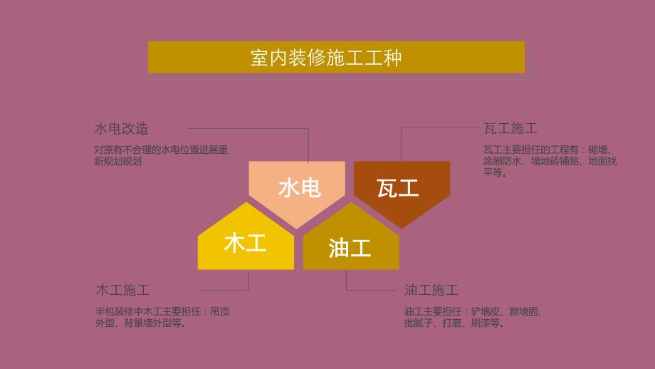 天津工长俱乐部装修施工工艺课堂ppt课件_第2页