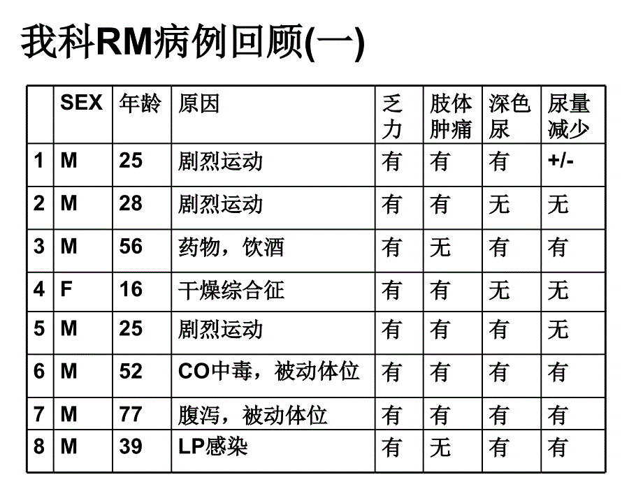 最新军团菌感染横纹肌溶解症急性肾损伤PPT文档_第4页