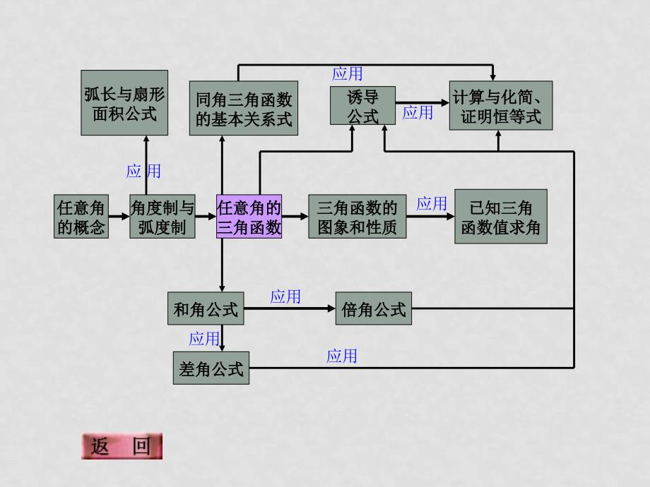 高一数学 三角函数 课件[整理3套]高一数学 三角函数2 ppt_第3页