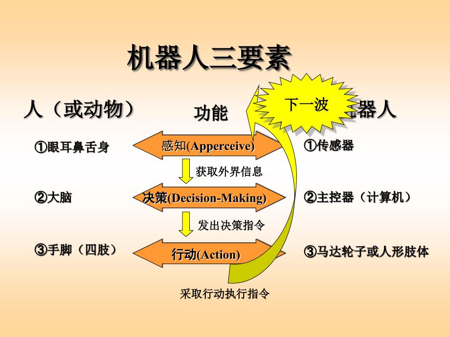 《机器人走迷宫》PPT课件_第4页