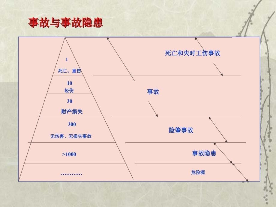 安全生产管理知识(苏宏杰)课件_第5页