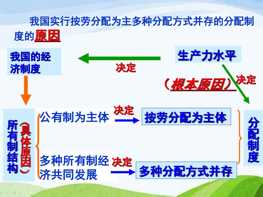 2017年最新《按劳分配为主体、多种分配方式并存》.ppt_第4页