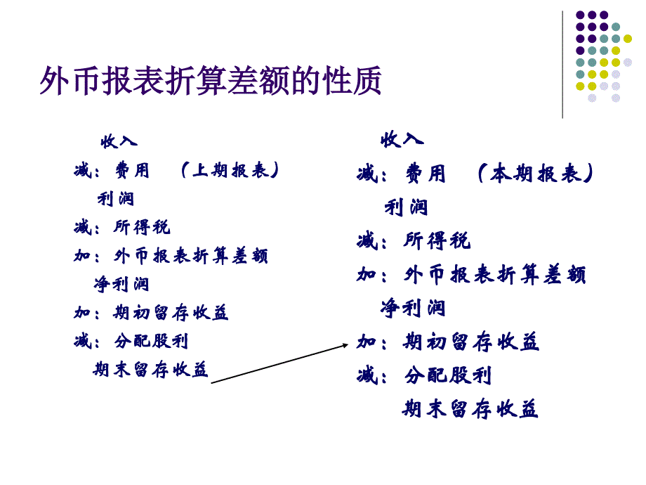 《外币财务报表折算》PPT课件_第3页