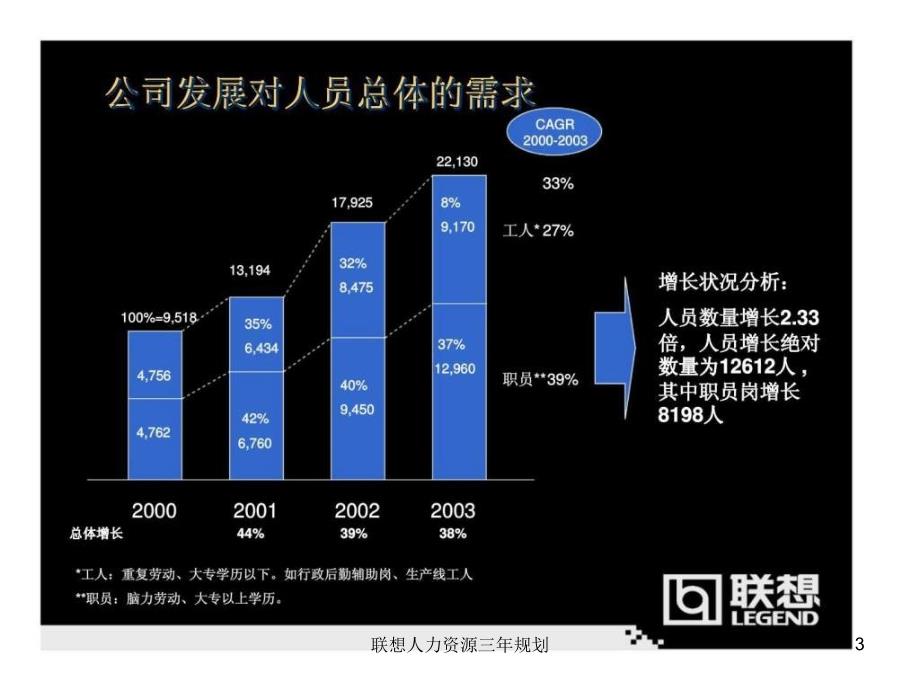 联想人力资源三年规划课件_第3页