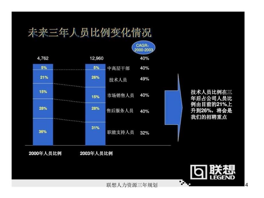 联想人力资源三年规划课件_第4页