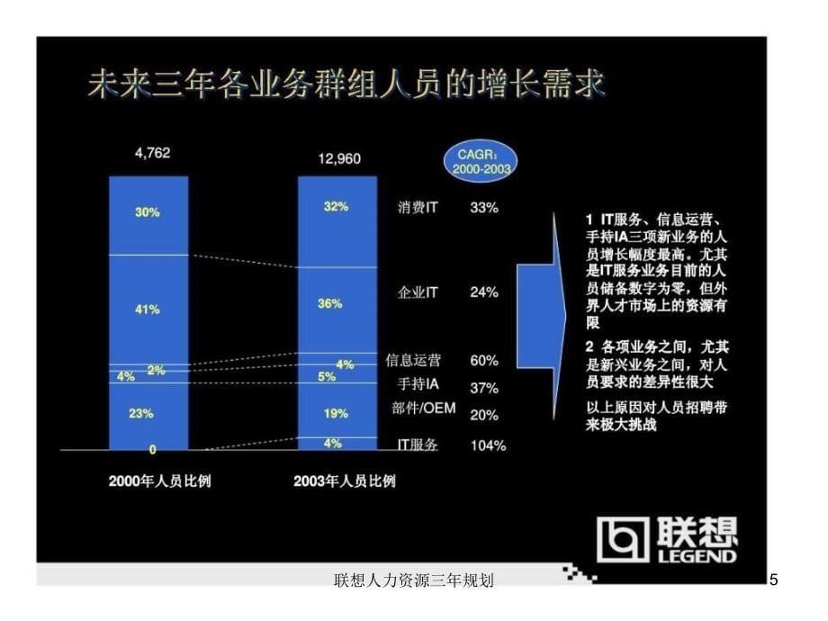 联想人力资源三年规划课件_第5页